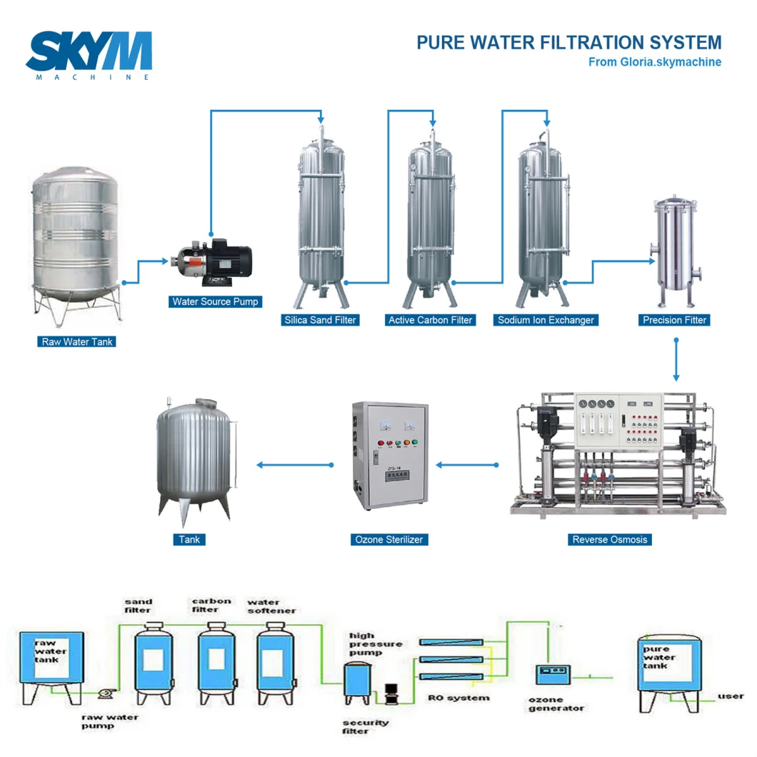 Full Automatic Industrial Underground Bore Water Filter Treatment Purification System Machine with RO and UV Plant for Pure Drinking Bottle Mineral Water Plant